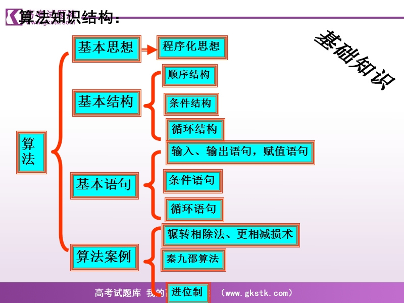 《算法案例》课件6（新课标人教a版必修3）.ppt_第2页