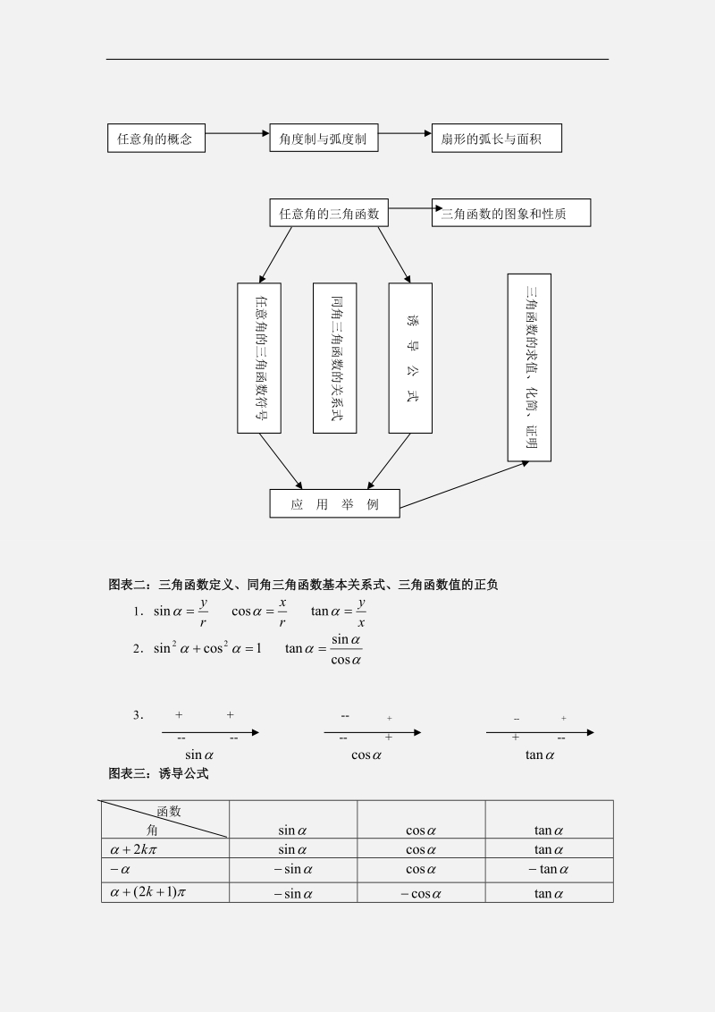 《基本初等函数小结》教案（人教b版必修四）.doc_第2页