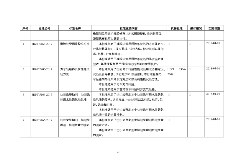 工业和信息化部批准发布枸杞多糖等691项行业标准公告.doc_第2页