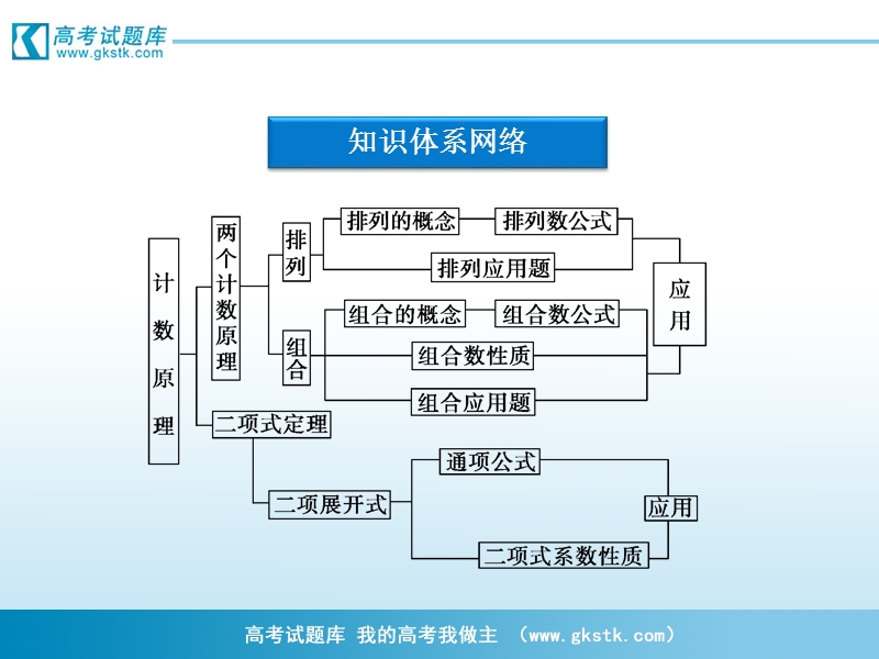 【优化方案】精品课件：数学苏教版选修2-3第1章本章优化总结.ppt_第3页