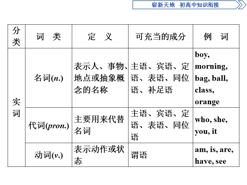 2017高中同步创新课堂英语优化方案（人教版必修1）课件：崭新天地　初高中知识衔接partⅱ词　法.ppt_第2页