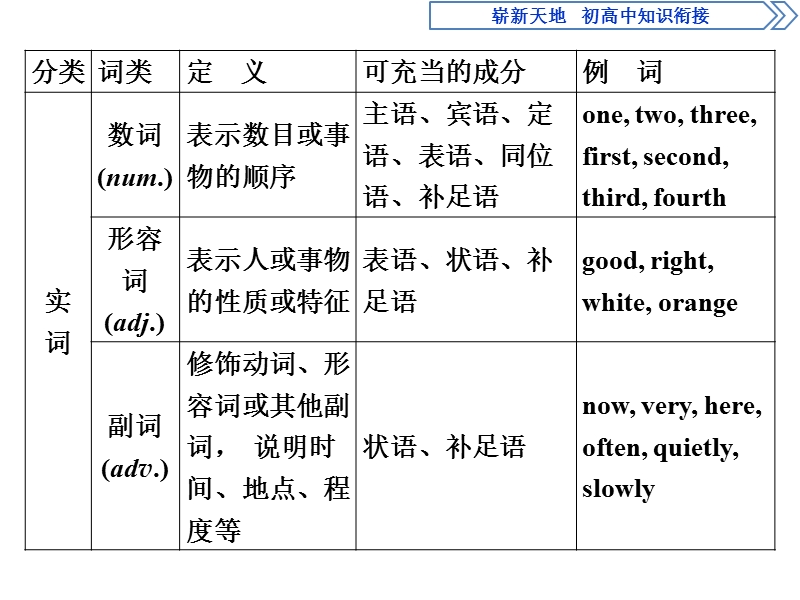 2017高中同步创新课堂英语优化方案（人教版必修1）课件：崭新天地　初高中知识衔接partⅱ词　法.ppt_第3页