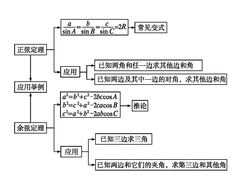 【南方新课堂 金牌学案】高中数学苏教版必修五课件：第1章　解三角形 章末整合提升1.ppt_第2页