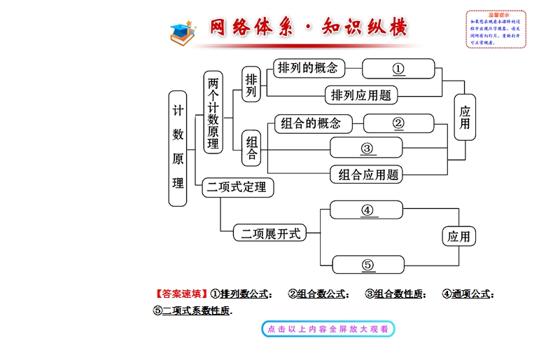 【全程复习方略】2015年高中数学选修2-3：第一章 计数原理 阶段复习课.ppt_第2页