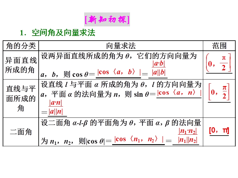 【三维设计】人教a版高中数学选修2-1课件：第三章  3.2  第二课时　空间向量与空间角、距离.ppt_第2页