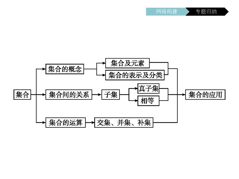 【南方新课堂 金牌学案】高中数学苏教版必修一课件：第1章　集合归纳与整理1.ppt_第2页