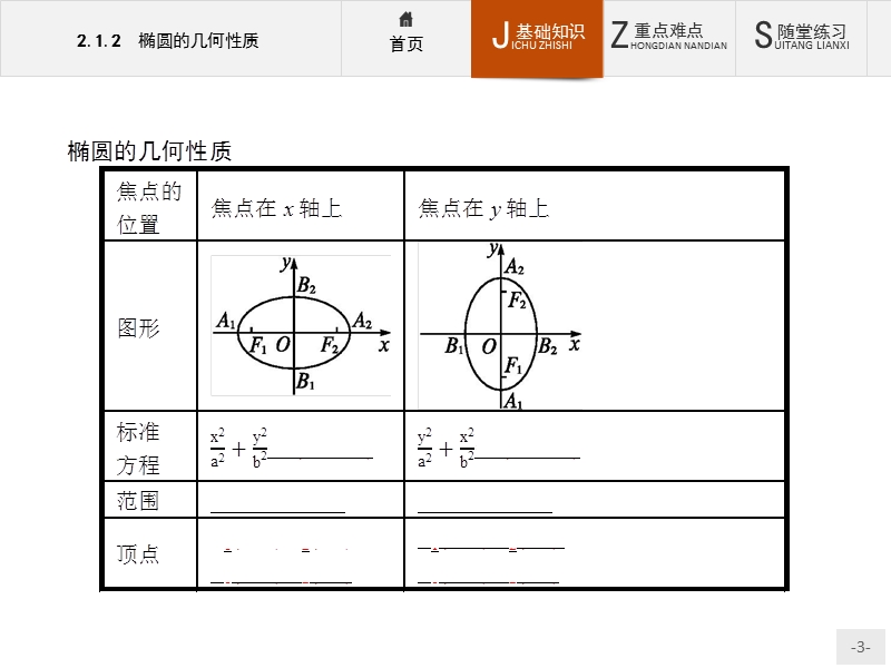 【同步测控】高二数学人教b版选修1-1课件：2.1.2 椭圆的几何性质.ppt_第3页