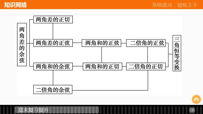 【创新设计】高一数学苏教版必修4课件：第三章 三角恒等变换.ppt_第3页