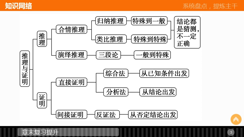 【创新设计】高中数学（苏教版选修1-2）课件：第2章 推理与证明 2 章末复习提升.ppt_第3页