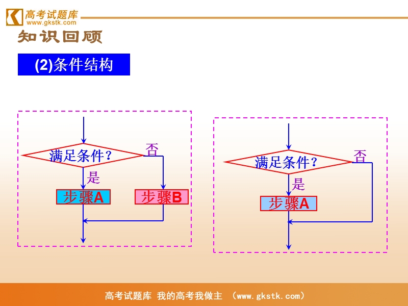 《算法与程序框图》课件1（新人教b版必修3）.ppt_第3页