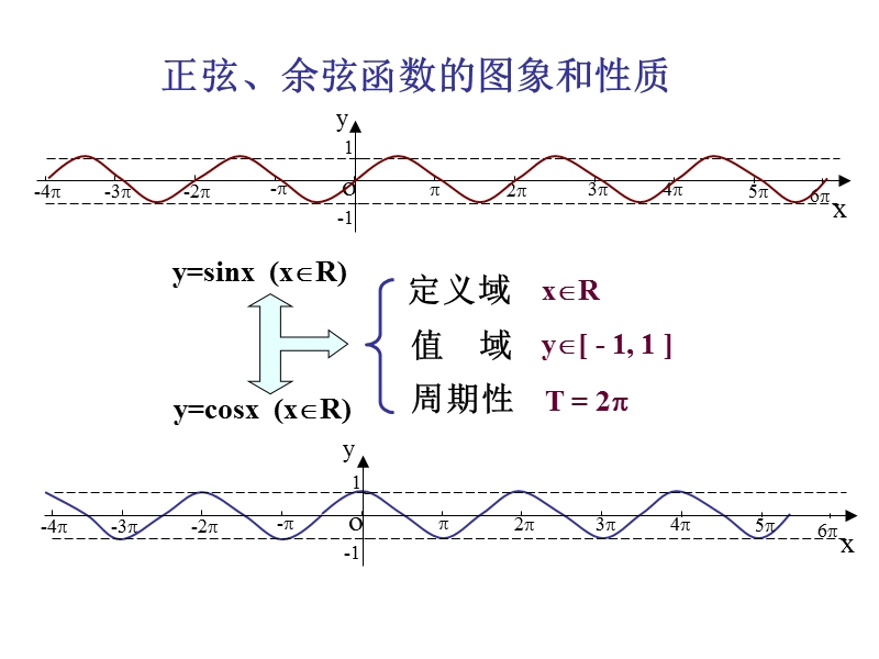 【创新设计】高一数学苏教版必修4课件：1.3.2 三角函数的图象与性质（2）.ppt_第2页