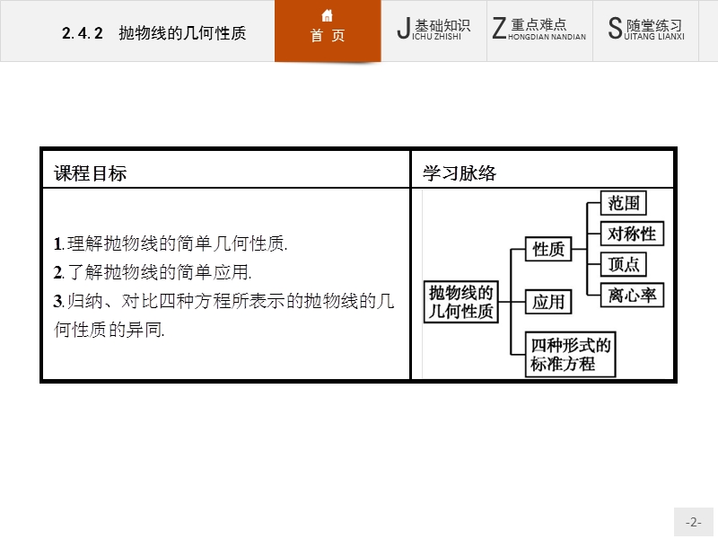 【创优设计】高二数学人教b版选修2-1课件：2.4.2 抛物线的几何性质.ppt_第2页