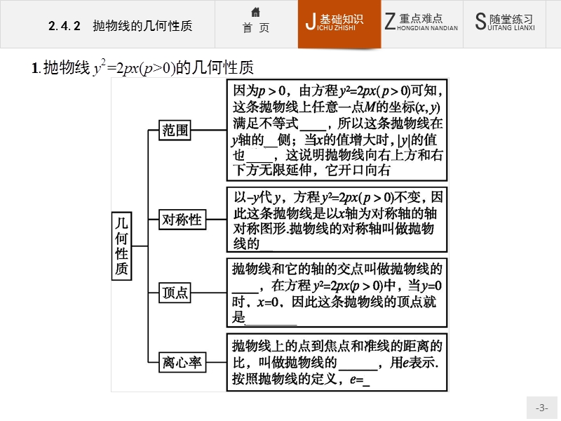 【创优设计】高二数学人教b版选修2-1课件：2.4.2 抛物线的几何性质.ppt_第3页