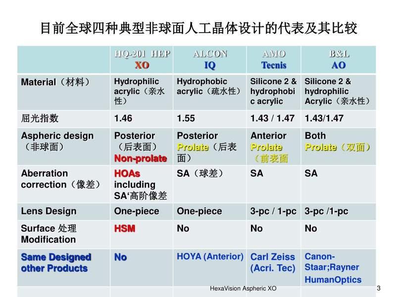 hexavision肝素表面处理非球面人工晶体设计(重庆南京).ppt_第3页