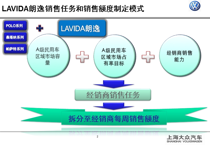 上海大众汽车 lavida朗逸上市销售策略.ppt_第2页