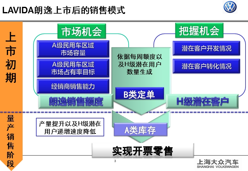 上海大众汽车 lavida朗逸上市销售策略.ppt_第3页