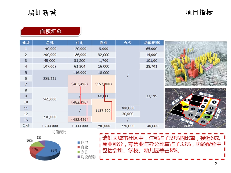 上海瑞虹新城项目研究报告.ppt_第2页