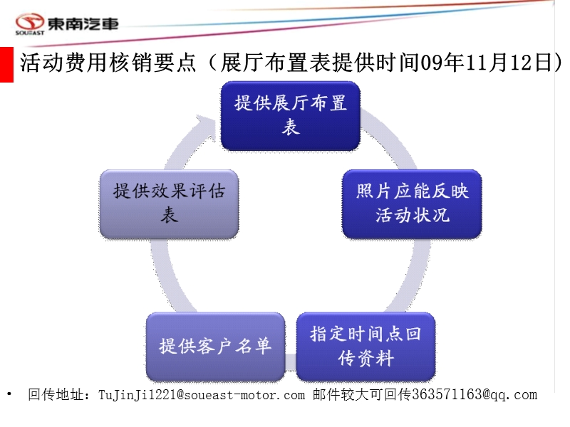 东南汽车周末赏车会活动案dlr操作手册.ppt_第3页