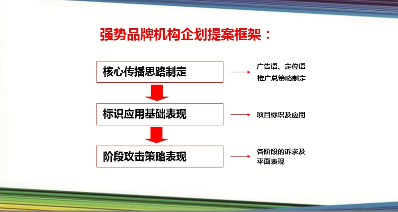 2013年辽宁省大连大都会营销推广执行草案（53页）.ppt_第3页