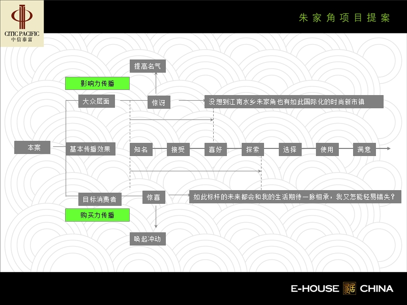 中信泰富朱家角房地产项目营销提案.ppt_第3页