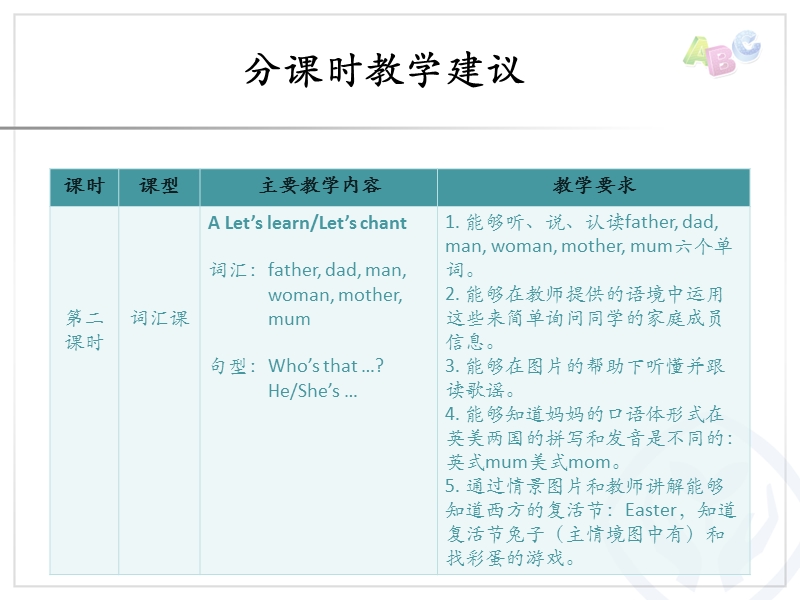 三年级下英语教学反思unit 2分课时教学建议人教（pep）.ppt_第3页