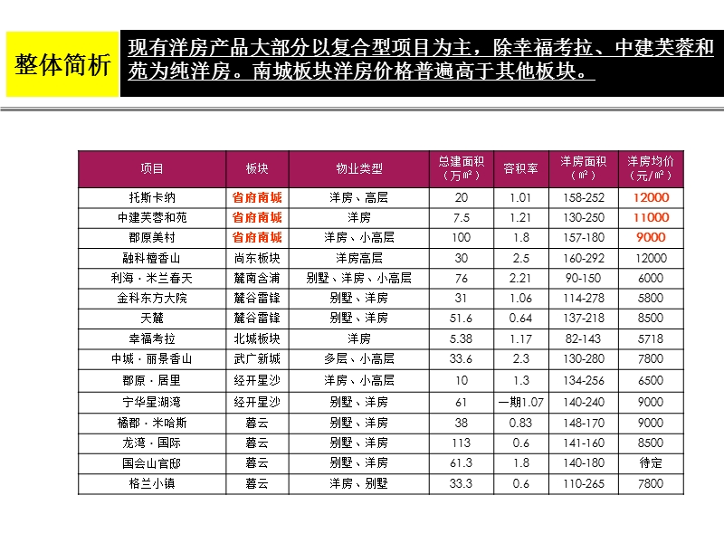 2012长沙洋房市场报告118p.ppt_第3页