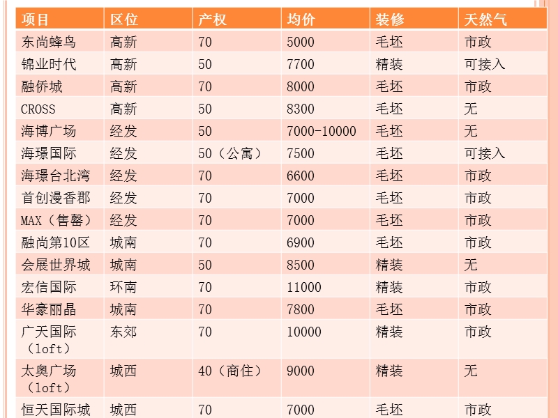 2012西安在售小户型楼盘盘点116p.pptx_第1页