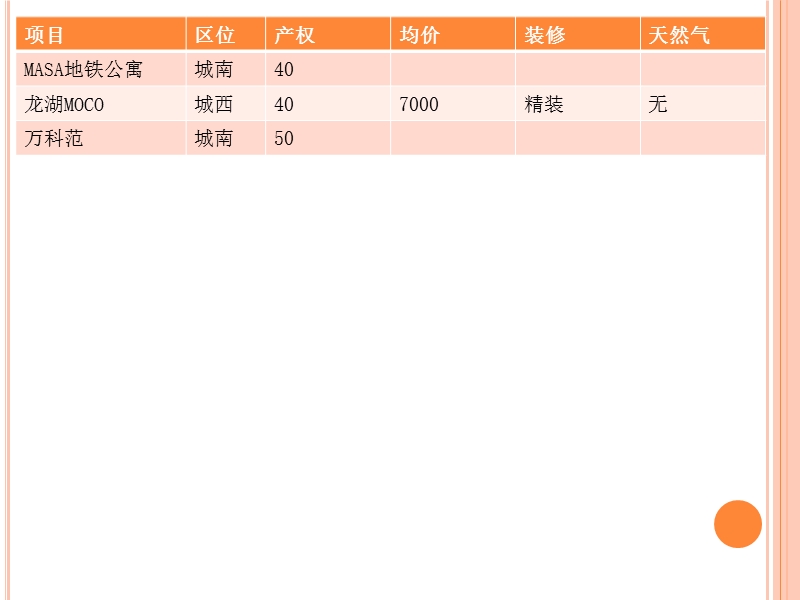 2012西安在售小户型楼盘盘点116p.pptx_第2页