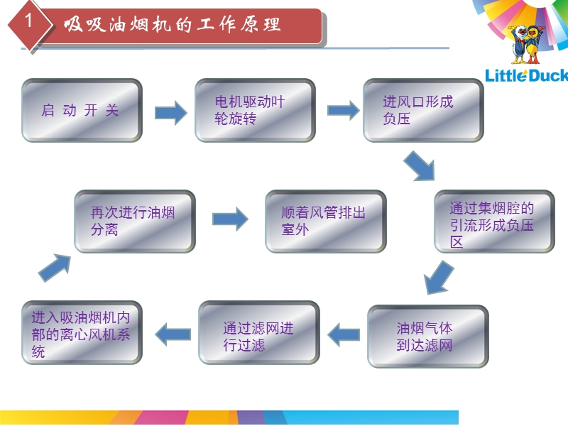 2015年小鸭小家电公司厨电培训.ppt_第3页