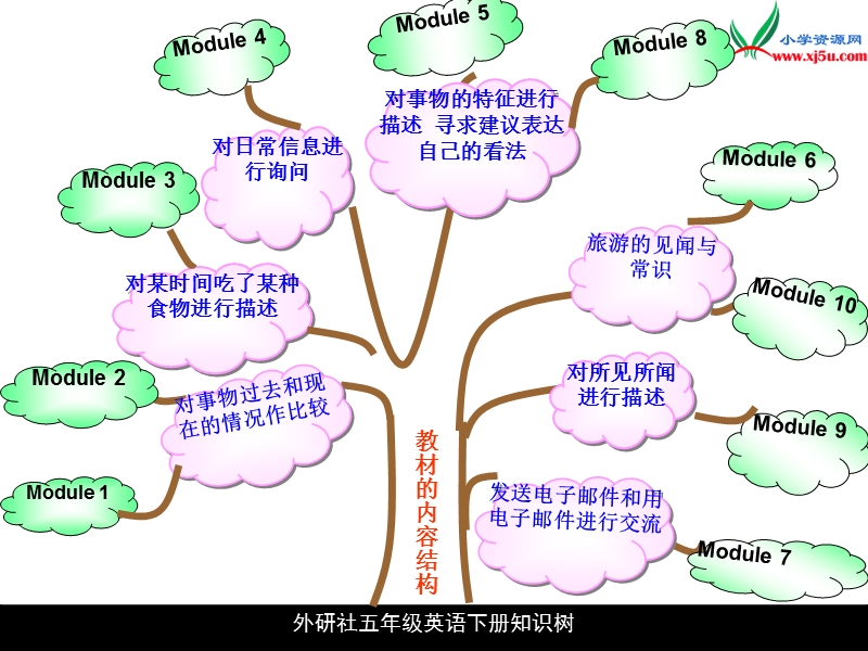 2017春外研版（三起）五下英语：知识树 ppt课件.ppt_第2页