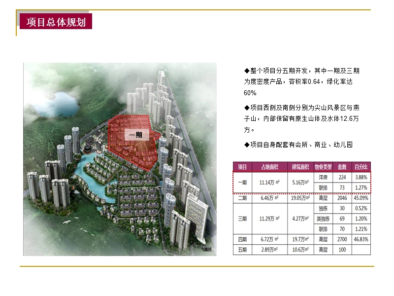 201307金星北别墅竞市场研究报告.ppt_第2页