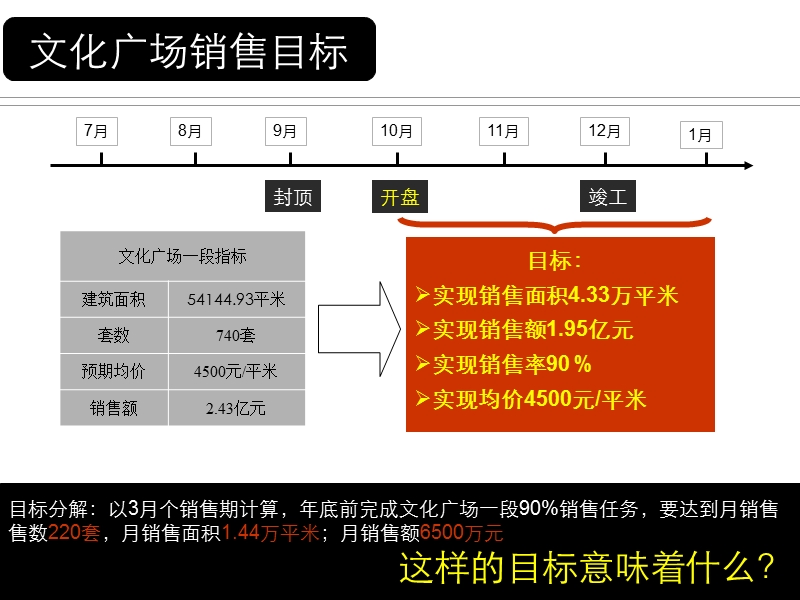 中信新城文化广场营销执行报告.ppt_第2页