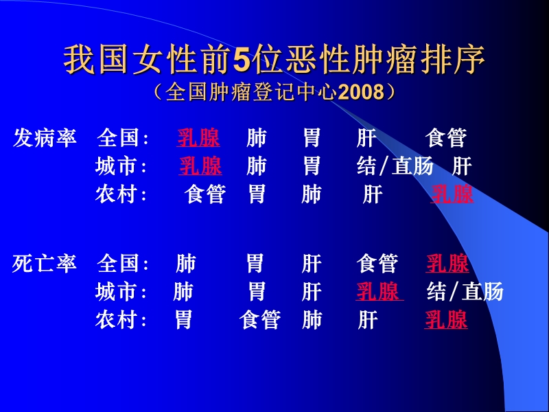 乳腺癌.2012.ppt_第3页