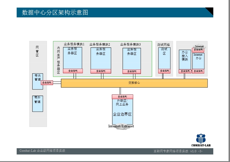 企业数据中心设计建议方案.pptx_第3页