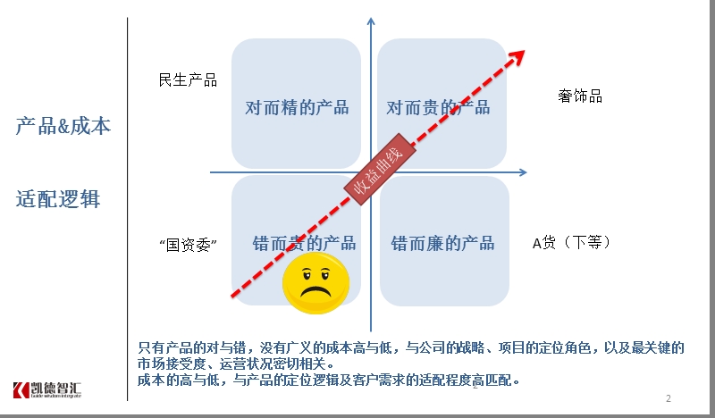 《标杆房地产全成本精细化管理实战》66p.ppt_第2页