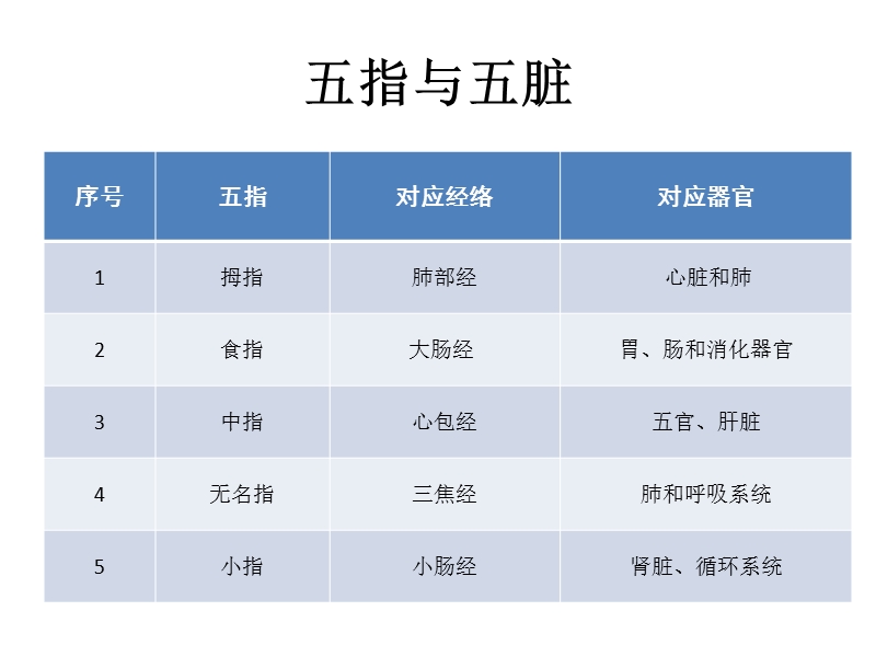 2014手诊实用知识.ppt_第2页