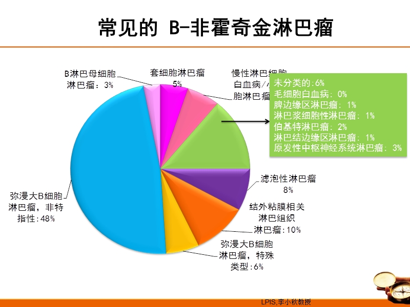 中国弥漫大b细胞淋巴瘤诊治指南2013.ppt_第3页