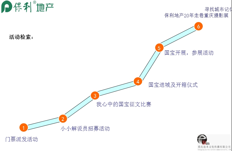 2012重庆保利·江上明珠国宝展系列活动.ppt_第3页