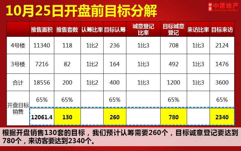 2014.5.20广东中唯帝景湾拓客行销方案38p.pptx_第3页