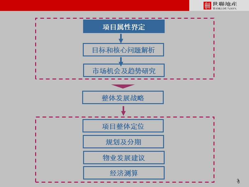 2014肇庆恒隆置业大旺综合体项目整体定位及物业发展建议238p.ppt_第3页