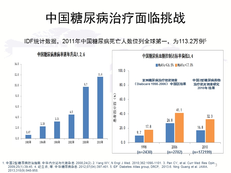 dpp-4抑制剂在2型糖尿病患者综合管理中的优势.ppt_第3页