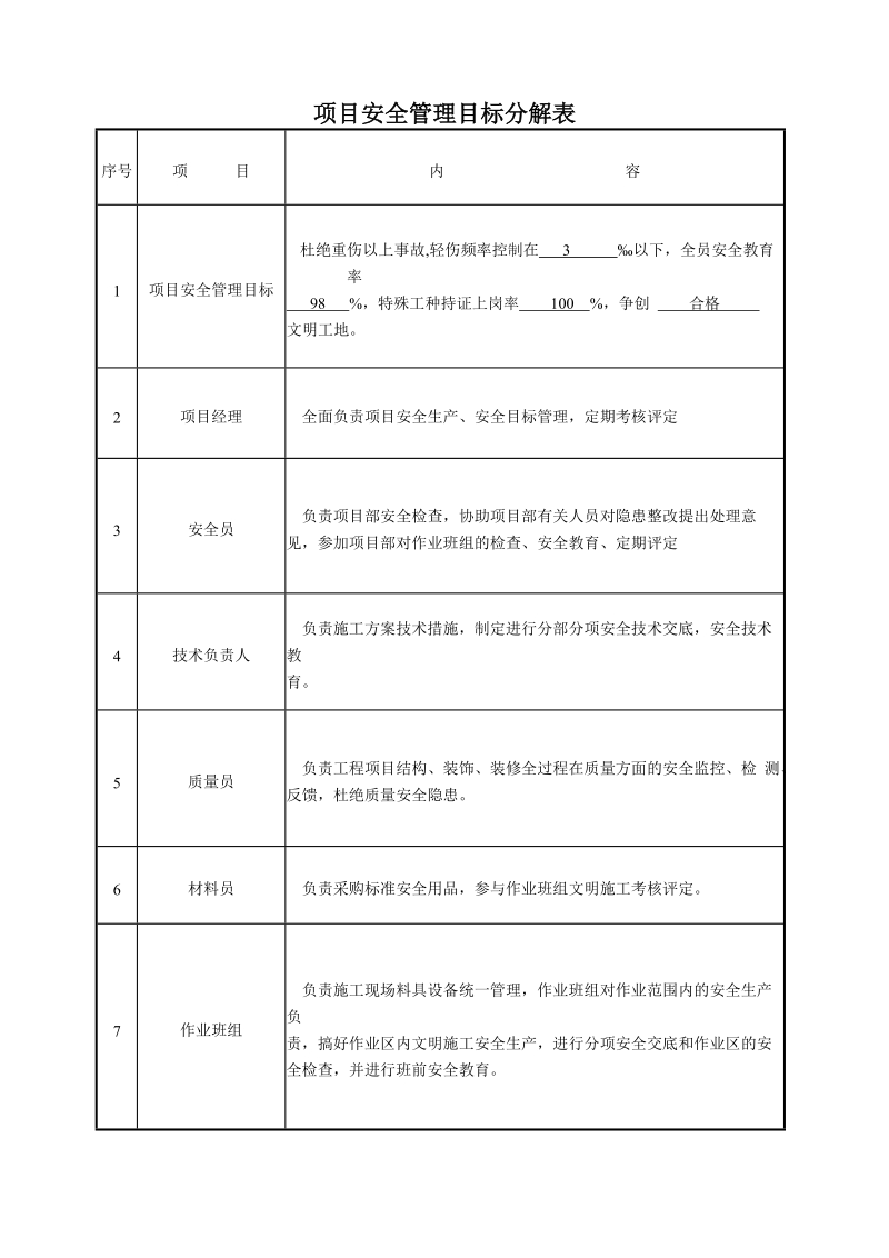 08项目部安全责任目标分解表.doc_第1页