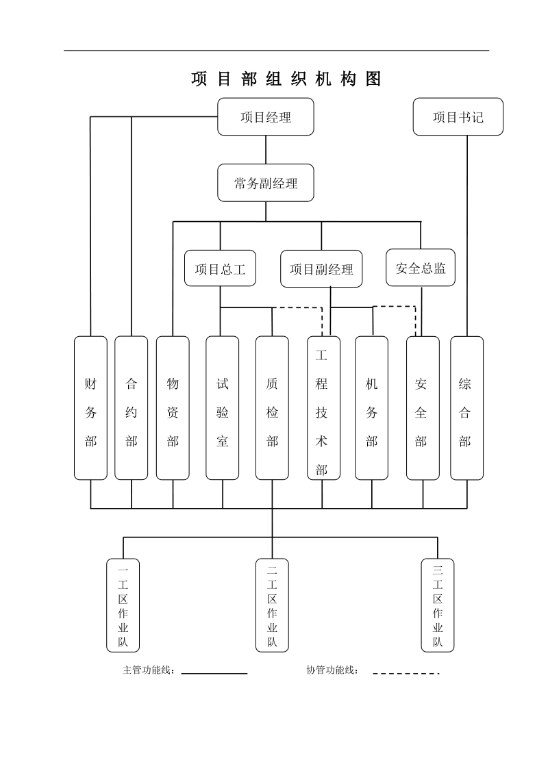 工程施工单位项目部组织机构图、质量管理组织机构图、质量保证体系系图.docx_第1页