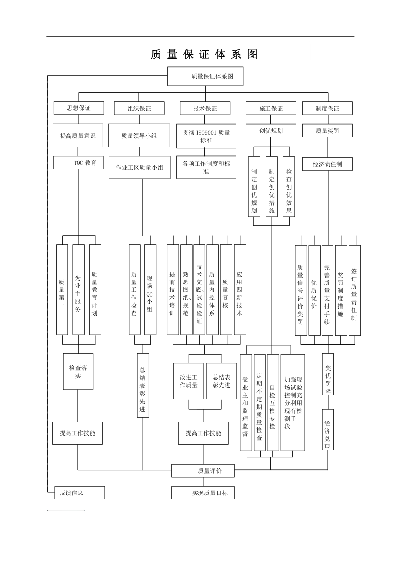 工程施工单位项目部组织机构图、质量管理组织机构图、质量保证体系系图.docx_第3页