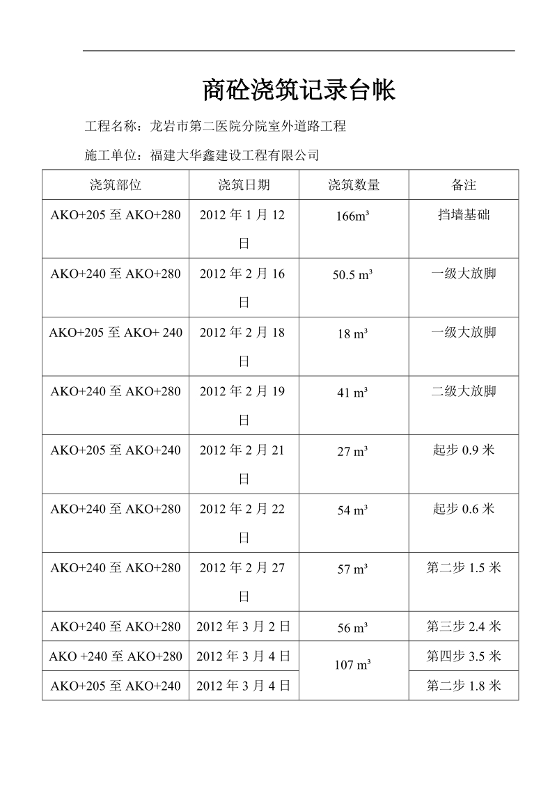 最新商砼浇筑记录台帐总数.doc_第1页