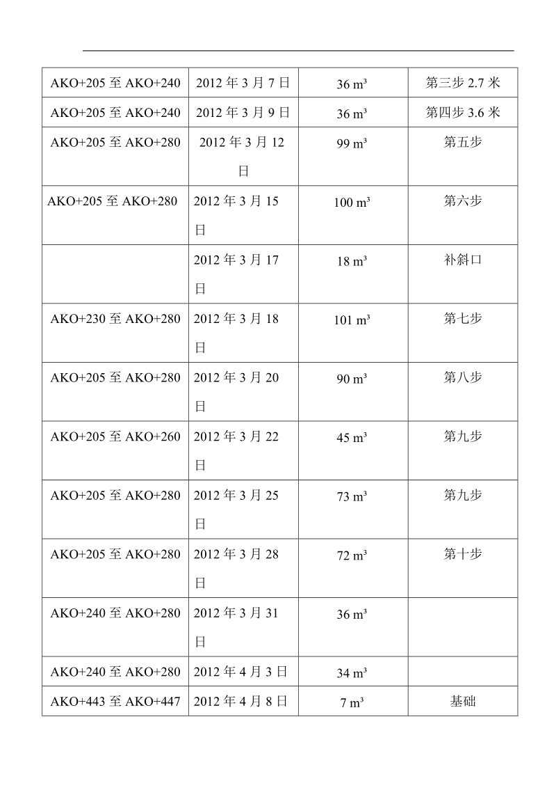 最新商砼浇筑记录台帐总数.doc_第2页