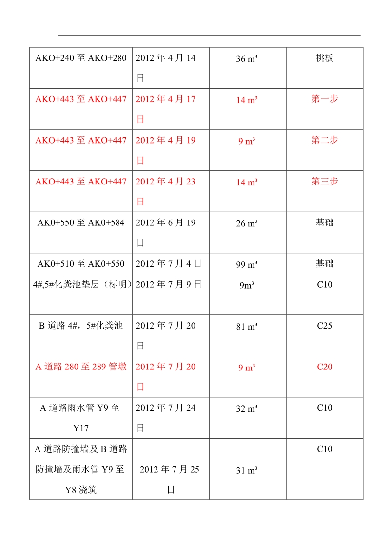 最新商砼浇筑记录台帐总数.doc_第3页