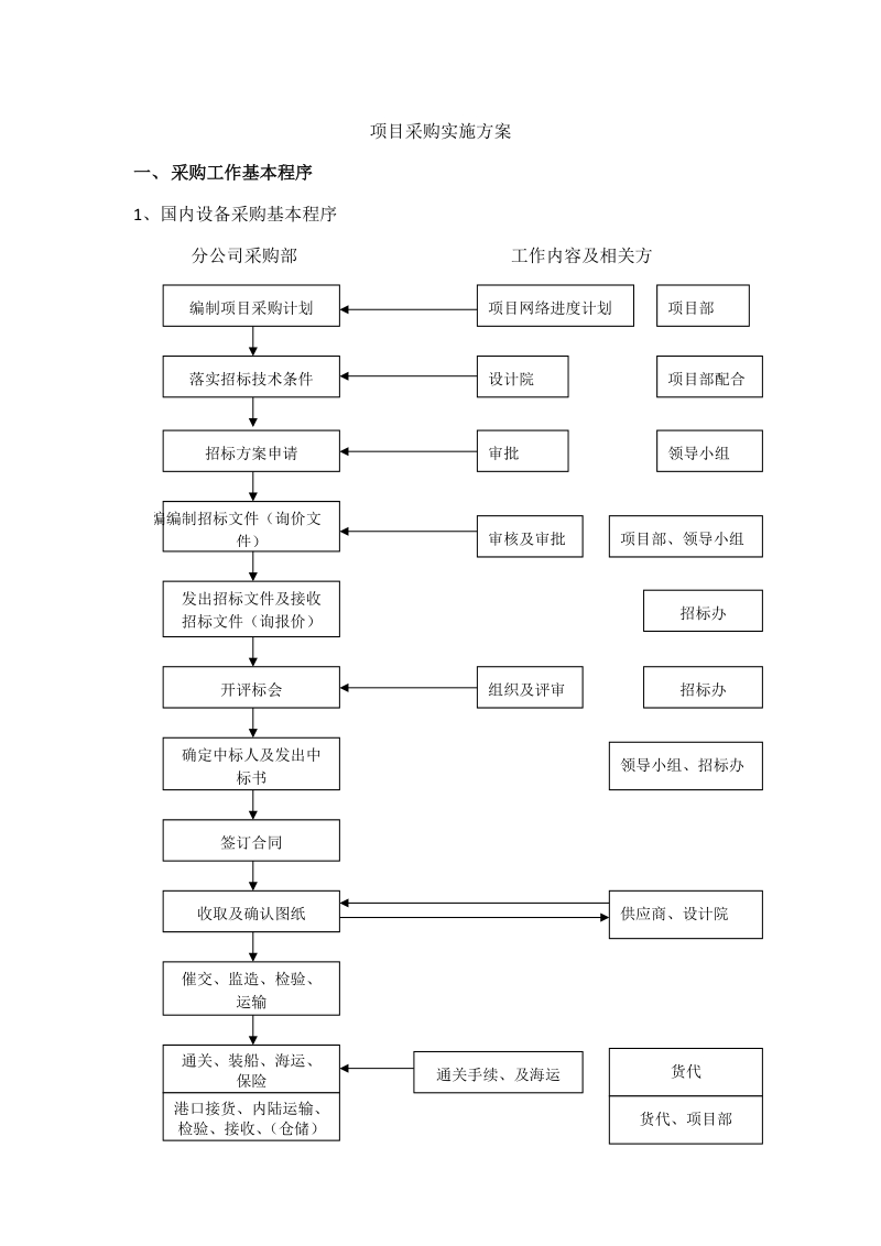 xx项目采购实施方案.doc_第1页