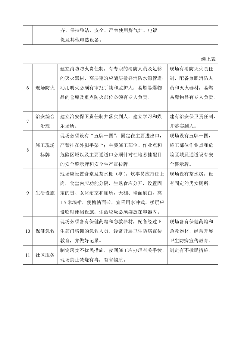 文明施工技术要求和验收表 经典.doc_第2页