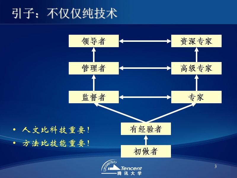 urse+2+1：从概念到产品－需求分析过程.ppt_第3页